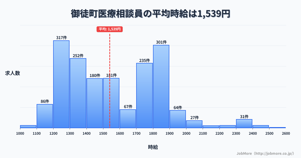 熊本県 御船町内の医療相談員の平均時給は1,539円です。中央値は1,500円、最頻値は1,200円〜1,300円です。