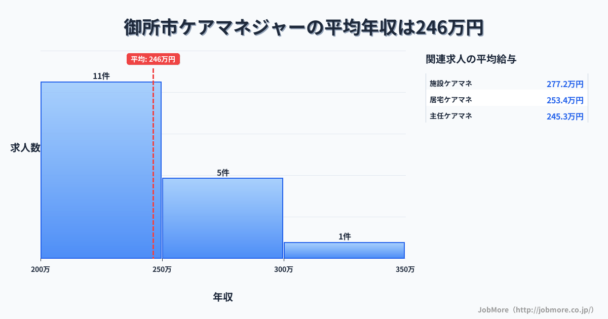 奈良県 御所市内のケアマネジャーの平均年収は246万円です。中央値は240万円、最頻値は200万円〜250万円です。