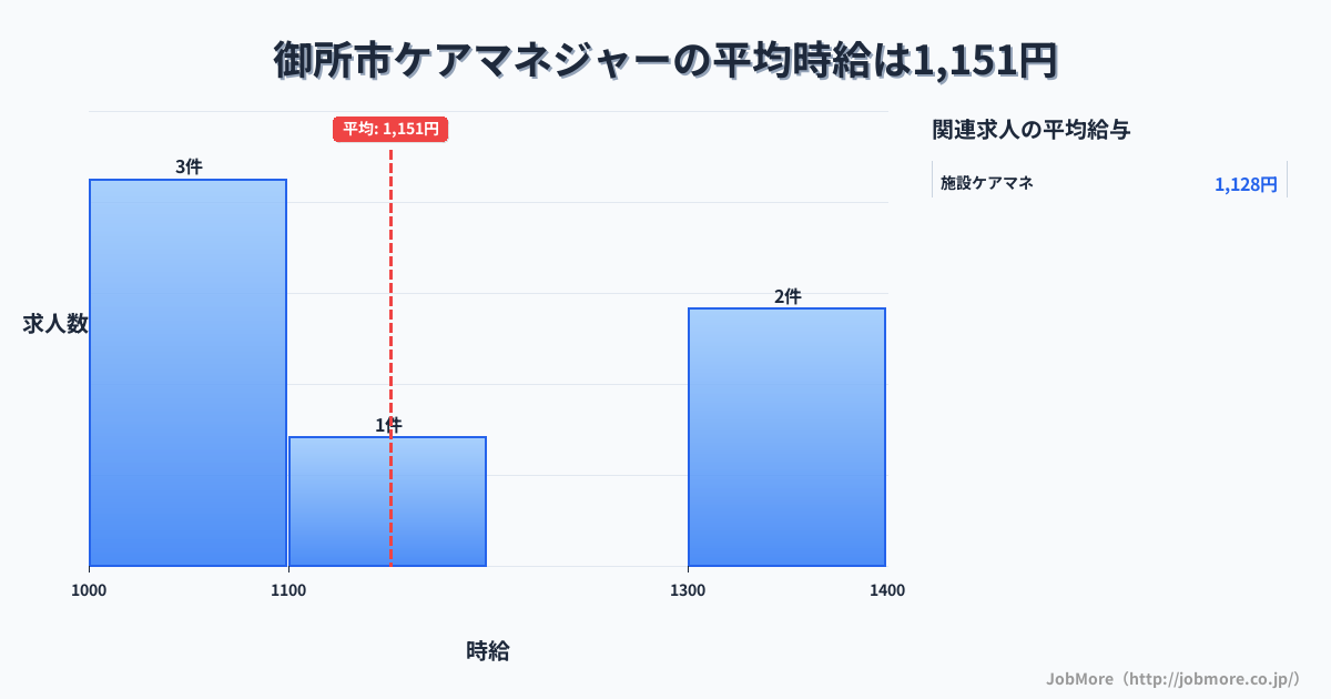 奈良県 御所市内のケアマネジャーの平均時給は1,151円です。中央値は1,100円、最頻値は1,000円〜1,100円です。