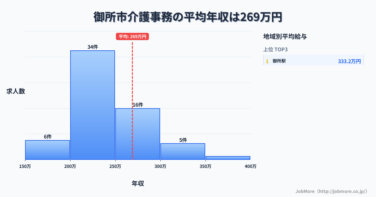 奈良県 御所市内の介護事務の平均年収は339万円です。中央値は306万円、最頻値は250万円〜300万円です。