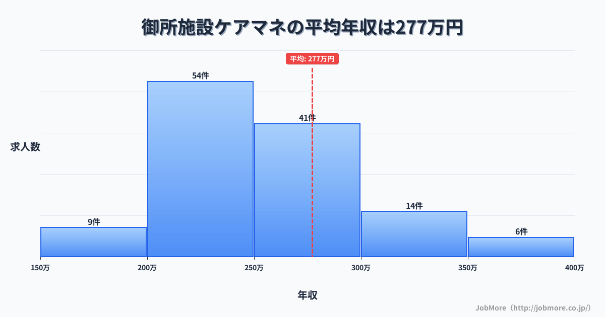 奈良県御所市御所駅周辺の施設ケアマネの平均年収は277万円です。中央値は255万円、最頻値は200万円〜250万円です。