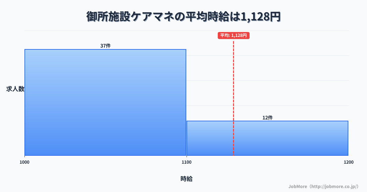 奈良県御所市御所駅周辺の施設ケアマネの平均時給は1,128円です。中央値は1,060円、最頻値は1,000円〜1,100円です。