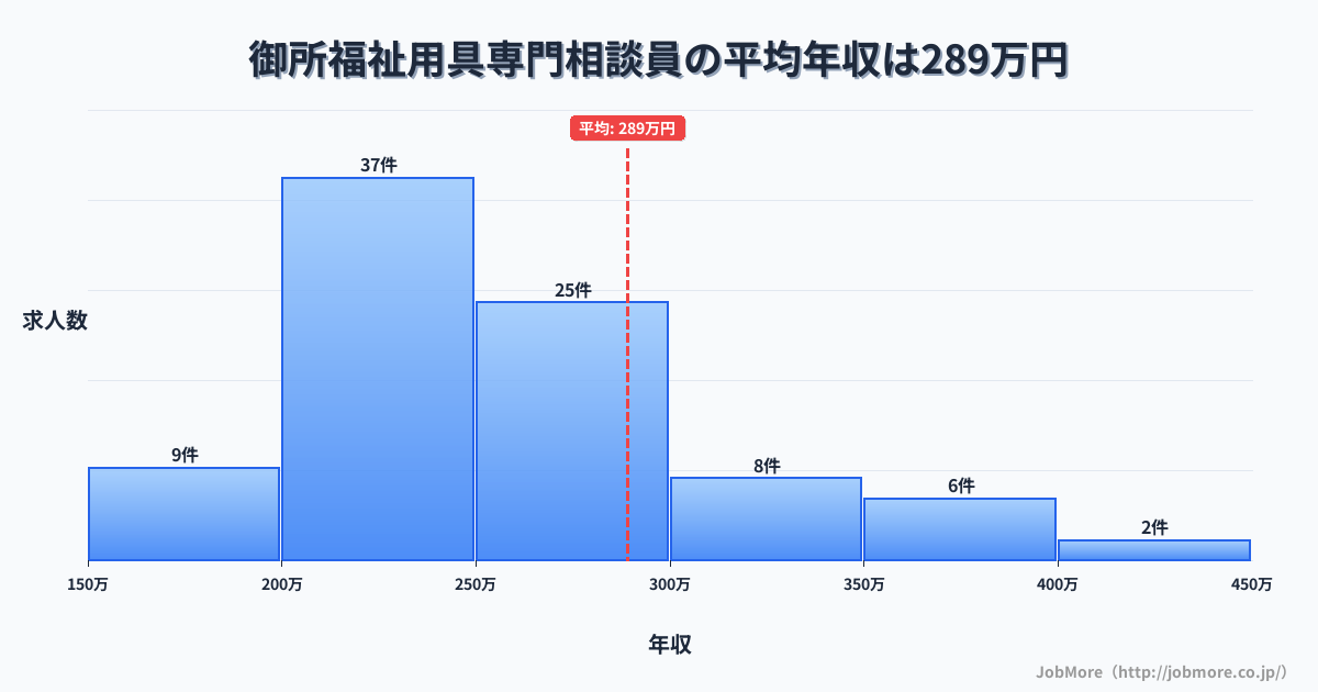 奈良県御所市御所駅周辺の福祉用具専門相談員の平均年収は289万円です。中央値は254万円、最頻値は200万円〜250万円です。