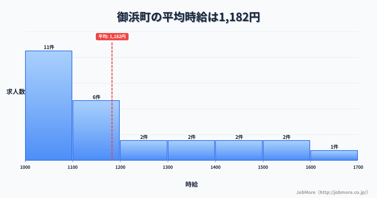 三重県 御浜町内の平均時給は1,182円です。中央値は1,100円、最頻値は1,000円〜1,100円です。