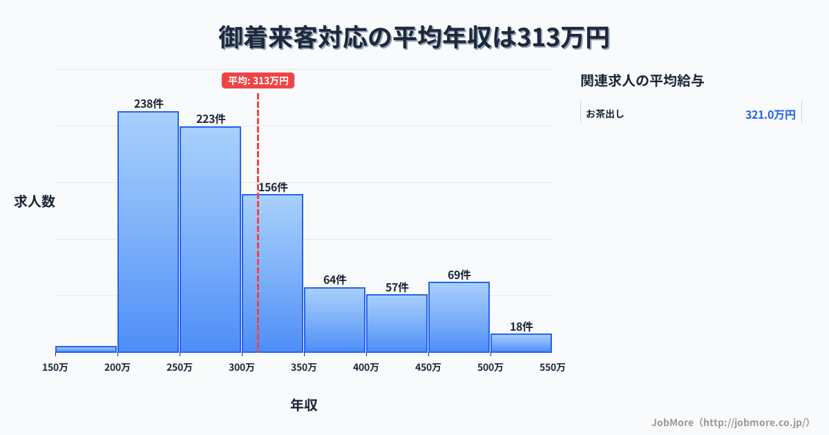 兵庫県姫路市御着駅周辺の来客対応の平均年収は313万円です。中央値は286万円、最頻値は200万円〜250万円です。