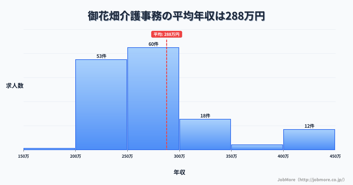 埼玉県秩父市御花畑駅周辺の介護事務の平均年収は287万円です。中央値は260万円、最頻値は250万円〜300万円です。