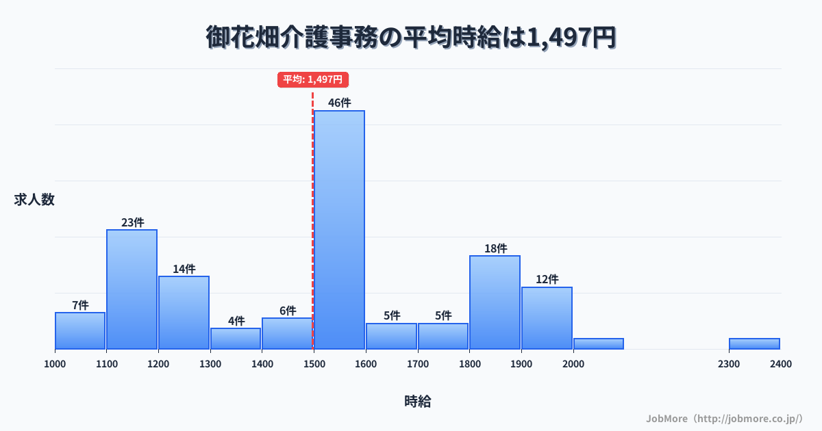 埼玉県秩父市御花畑駅周辺の介護事務の平均時給は1,497円です。中央値は1,500円、最頻値は1,500円〜1,600円です。