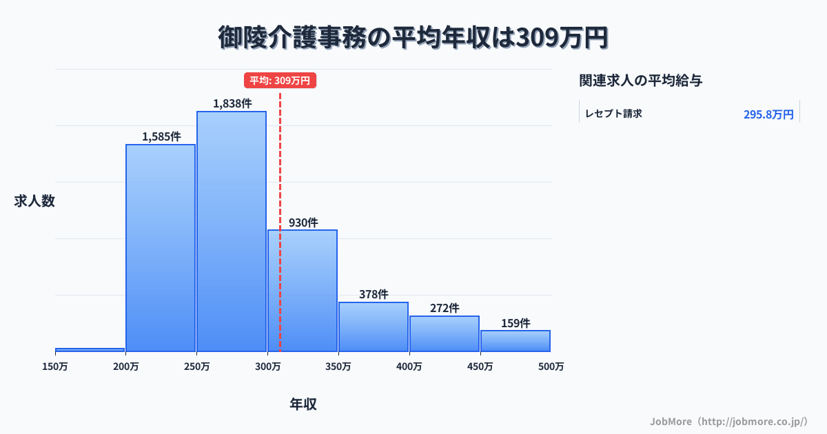 京都府京都市御陵駅周辺の介護事務の平均年収は394万円です。中央値は330万円、最頻値は300万円〜350万円です。