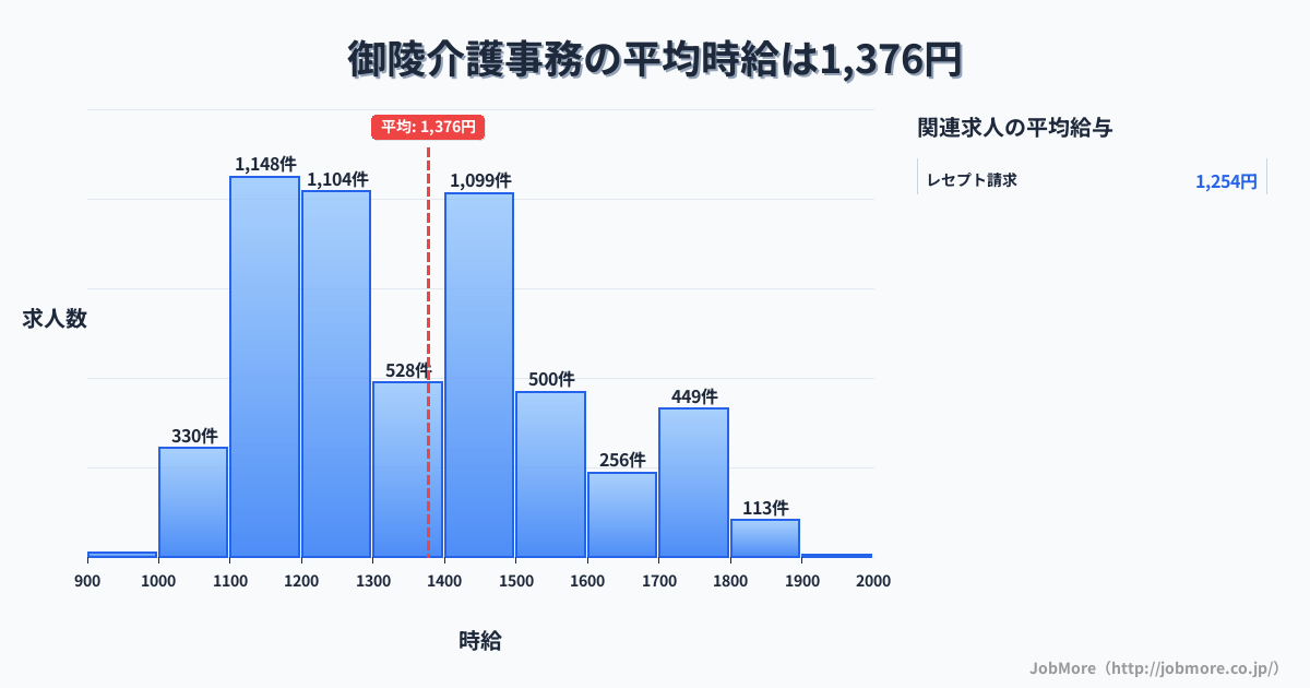 京都府京都市御陵駅周辺の介護事務の平均時給は1,549円です。中央値は1,460円、最頻値は1,400円〜1,500円です。