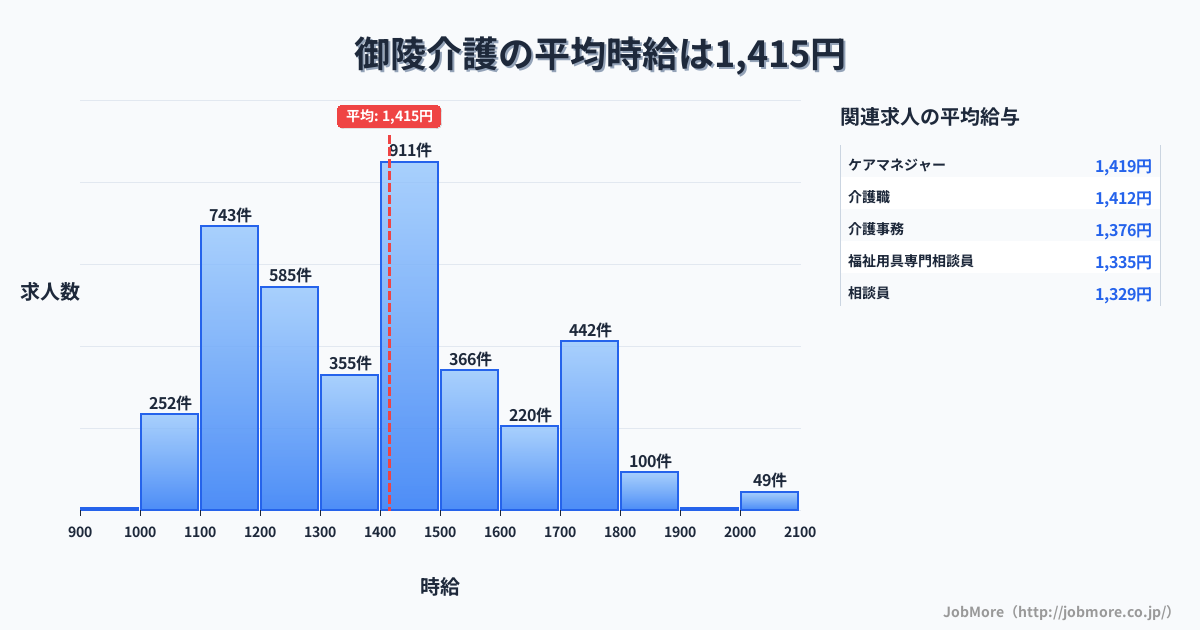 京都府京都市御陵駅周辺の介護の平均時給は1,416円です。中央値は1,400円、最頻値は1,400円〜1,500円です。