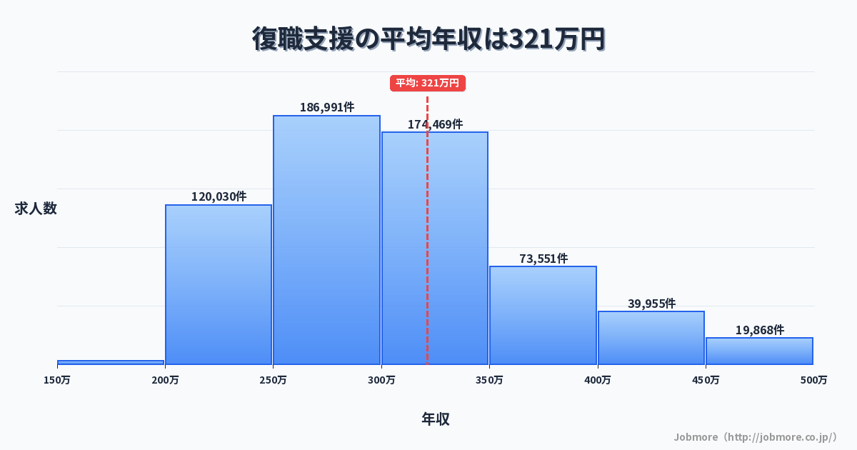 復職支援の平均年収は322万円です。中央値は299万円、最頻値は250万円〜300万円です。