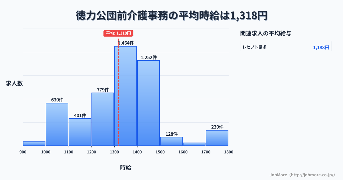 福岡県北九州市徳力公団前駅周辺の介護事務の平均時給は1,318円です。中央値は1,345円、最頻値は1,300円〜1,400円です。