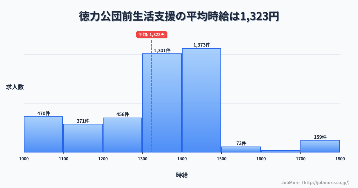 福岡県北九州市徳力公団前駅周辺の生活支援の平均時給は1,323円です。中央値は1,350円、最頻値は1,400円〜1,500円です。