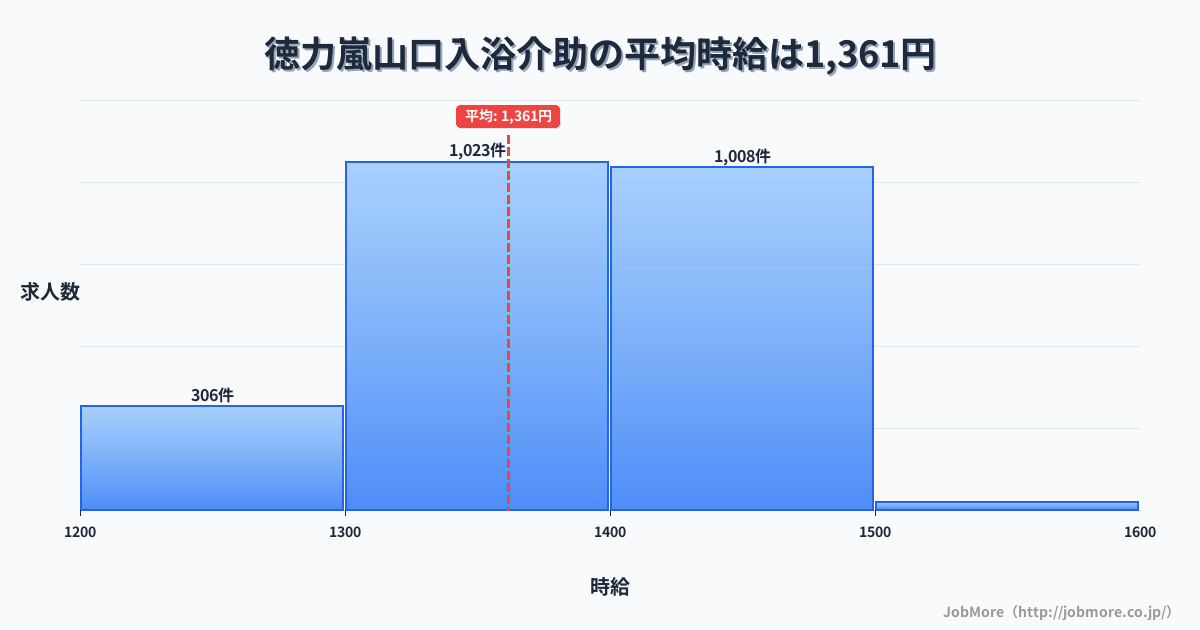 福岡県北九州市徳力嵐山口駅周辺の入浴介助の平均時給は1,361円です。中央値は1,350円、最頻値は1,300円〜1,400円です。