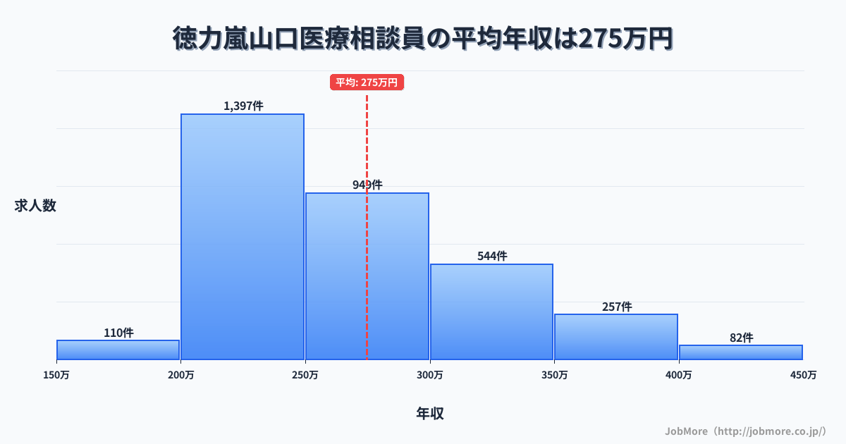 福岡県北九州市徳力嵐山口駅周辺の医療相談員の平均年収は274万円です。中央値は258万円、最頻値は200万円〜250万円です。