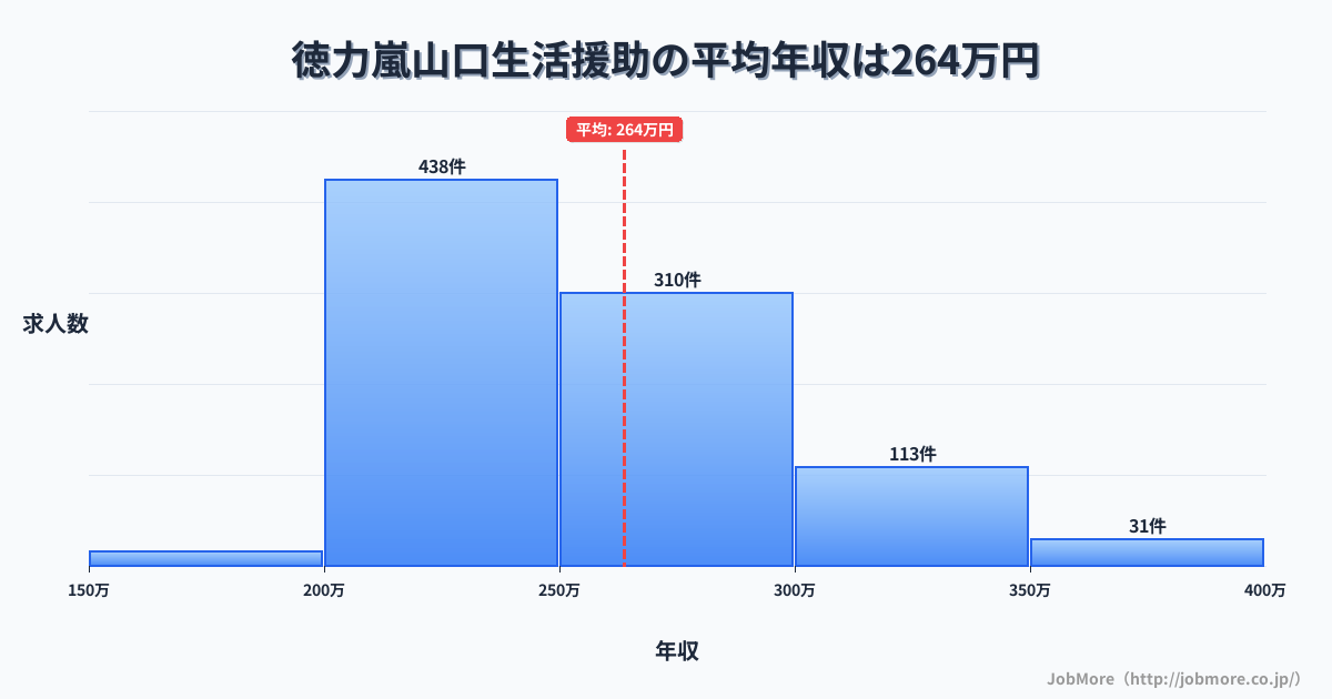 福岡県北九州市徳力嵐山口駅周辺の生活援助の平均年収は264万円です。中央値は252万円、最頻値は200万円〜250万円です。