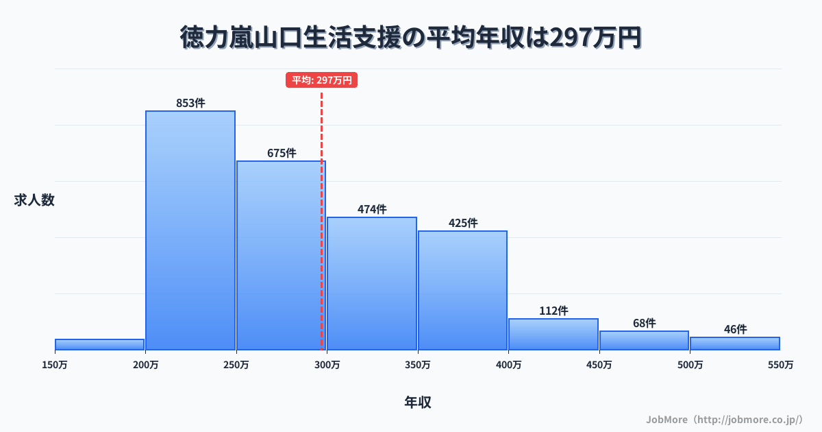 福岡県北九州市徳力嵐山口駅周辺の生活支援の平均年収は297万円です。中央値は276万円、最頻値は200万円〜250万円です。