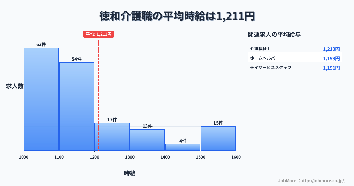 三重県松阪市徳和駅周辺の介護職の平均時給は1,207円です。中央値は1,100円、最頻値は1,000円〜1,100円です。