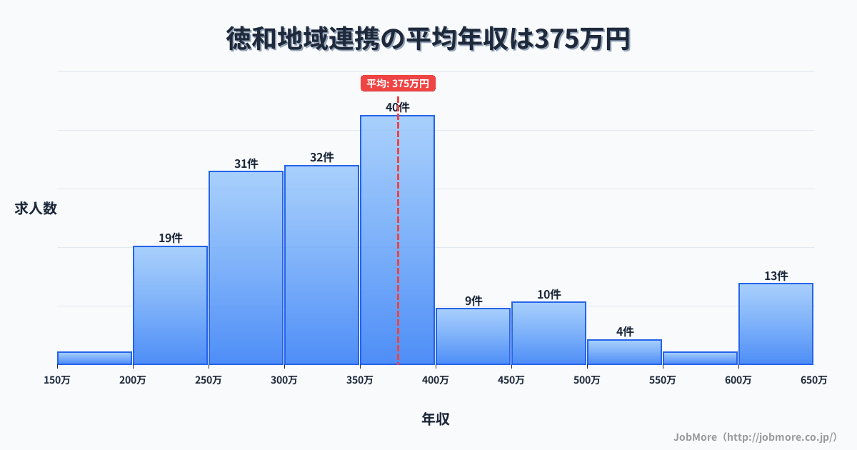 三重県松阪市徳和駅周辺の地域連携の平均年収は375万円です。中央値は356万円、最頻値は350万円〜400万円です。