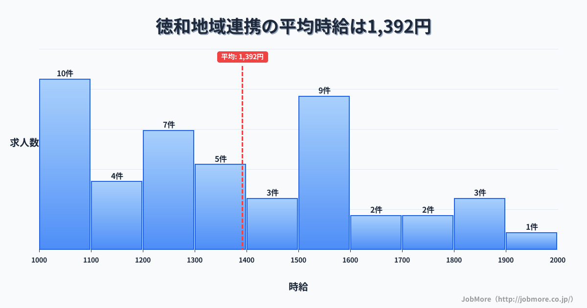 三重県松阪市徳和駅周辺の地域連携の平均時給は1,392円です。中央値は1,320円、最頻値は1,000円〜1,100円です。