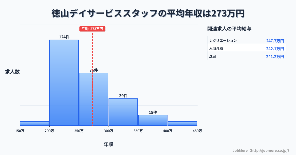 山口県周南市徳山駅周辺のデイサービススタッフの平均年収は272万円です。中央値は252万円、最頻値は200万円〜250万円です。