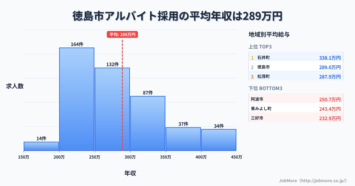 徳島県内のアルバイト採用の平均年収は289万円です。中央値は268万円、最頻値は200万円〜250万円です。