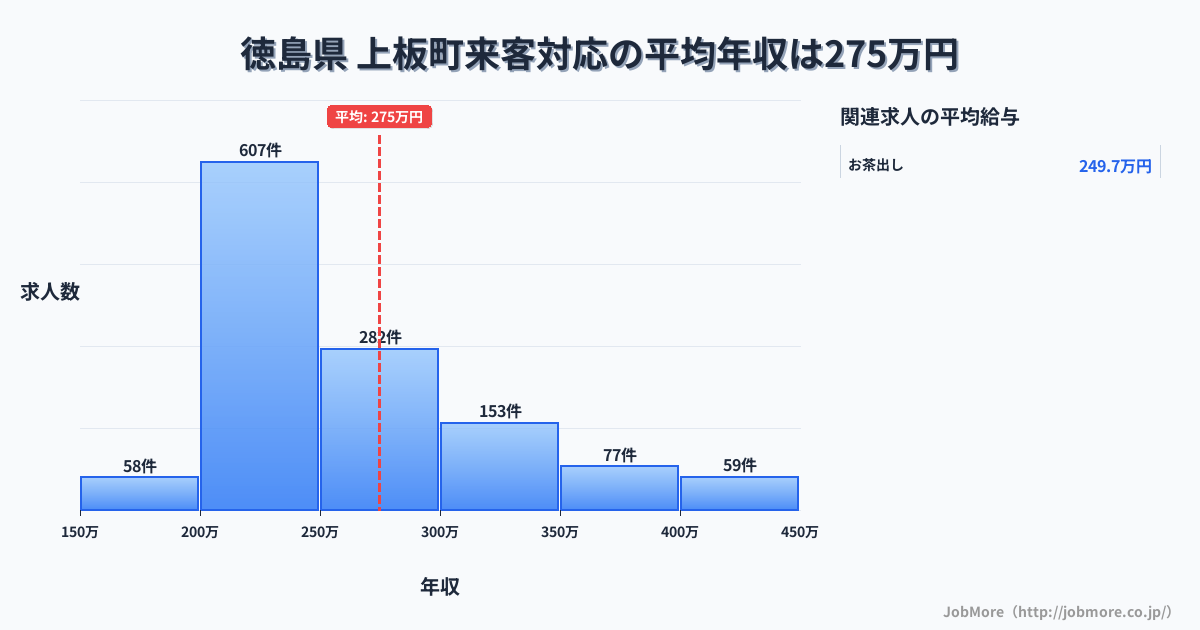 徳島県上板町内の来客対応の平均年収は274万円です。中央値は246万円、最頻値は200万円〜250万円です。