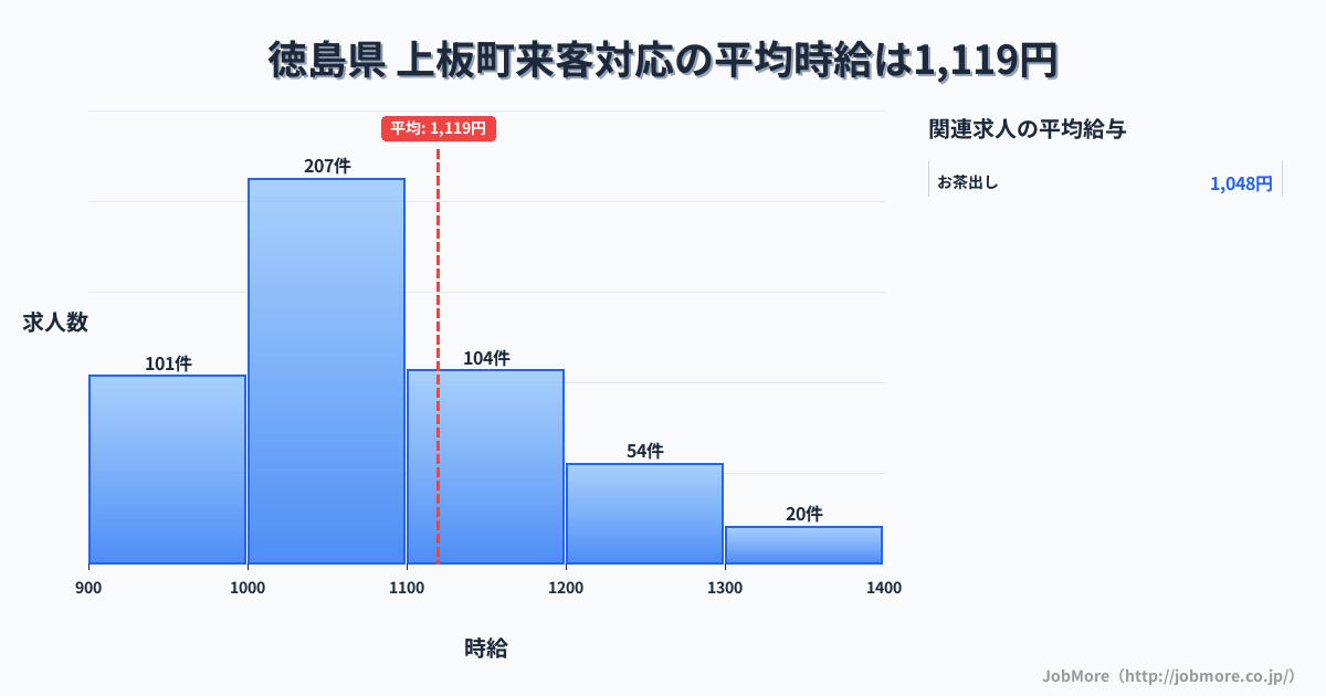 徳島県上板町内の来客対応の平均時給は1,120円です。中央値は1,050円、最頻値は1,000円〜1,100円です。