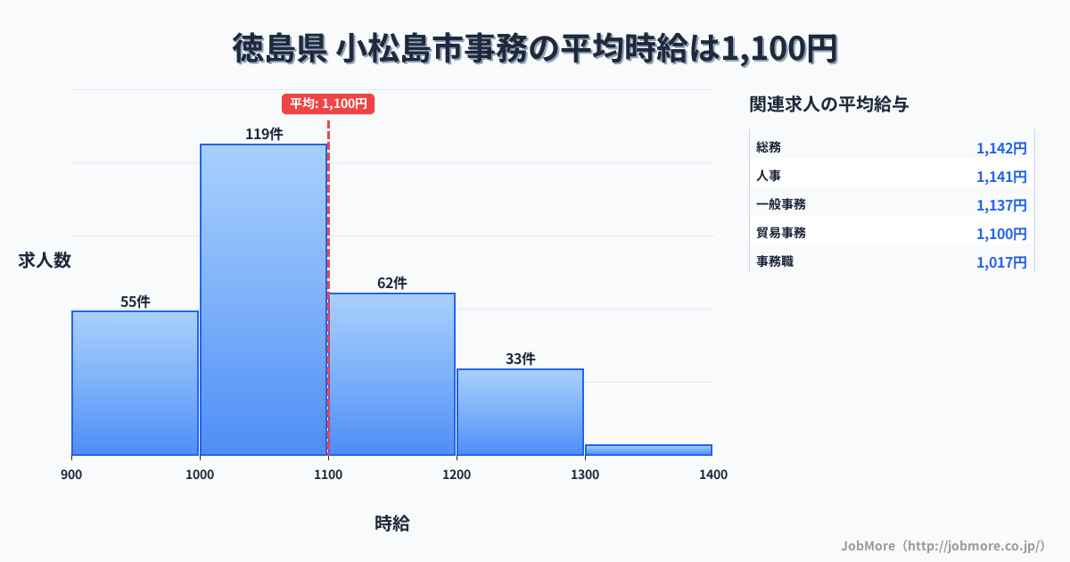 徳島県小松島市内の事務の平均時給は1,100円です。中央値は1,050円、最頻値は1,000円〜1,100円です。