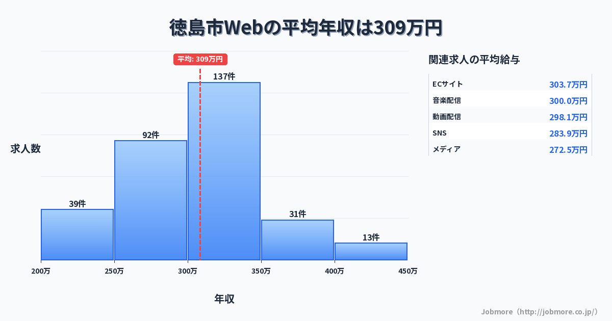 徳島県 徳島市内のWebの平均年収は308万円です。中央値は300万円、最頻値は300万円〜350万円です。