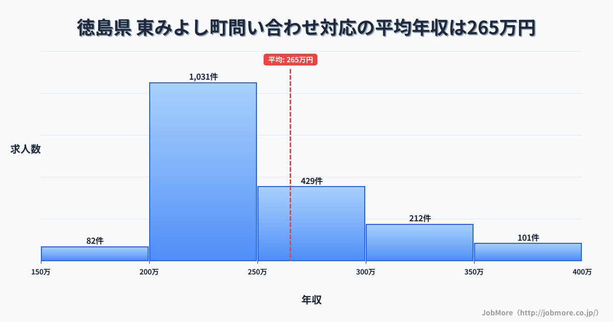 徳島県東みよし町内の問い合わせ対応の平均年収は265万円です。中央値は240万円、最頻値は200万円〜250万円です。
