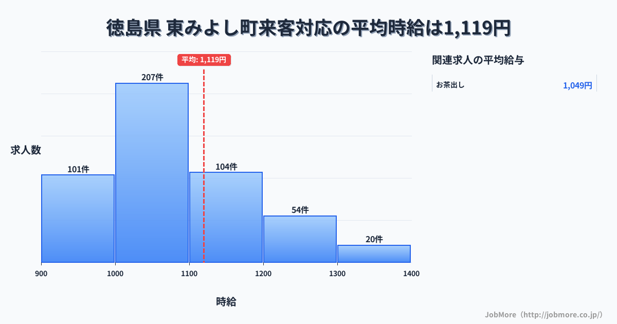徳島県東みよし町内の来客対応の平均時給は1,119円です。中央値は1,050円、最頻値は1,000円〜1,100円です。