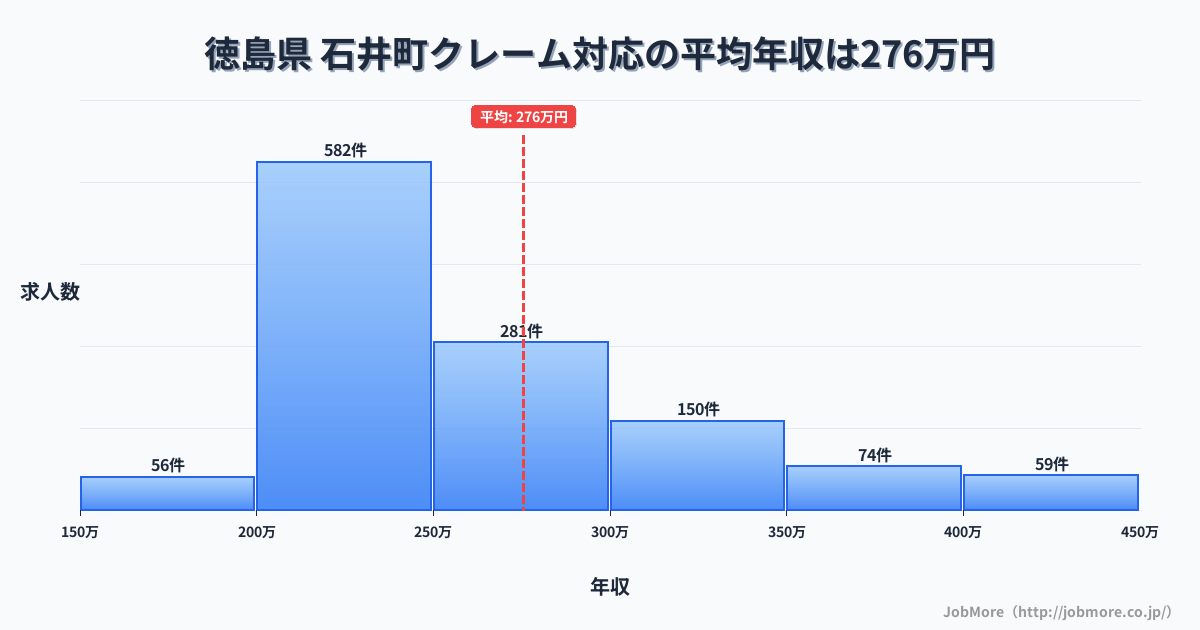 徳島県石井町内のクレーム対応の平均年収は275万円です。中央値は247万円、最頻値は200万円〜250万円です。