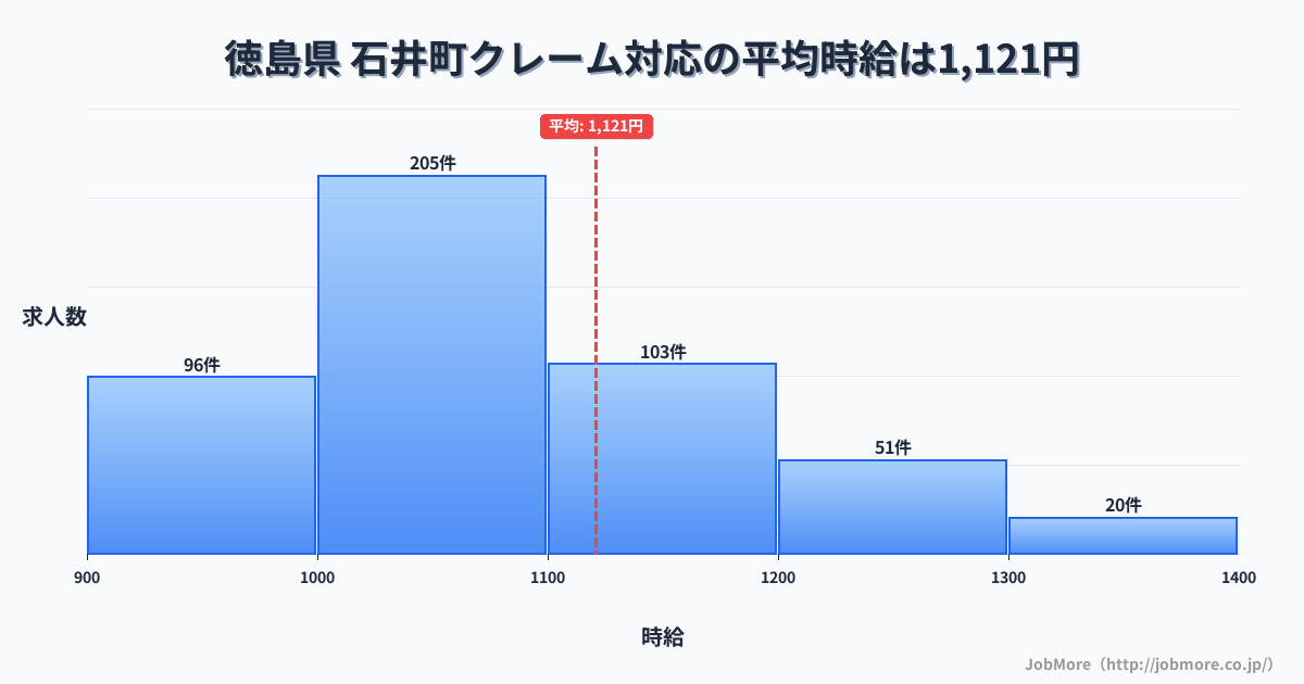 徳島県石井町内のクレーム対応の平均時給は1,121円です。中央値は1,050円、最頻値は1,000円〜1,100円です。