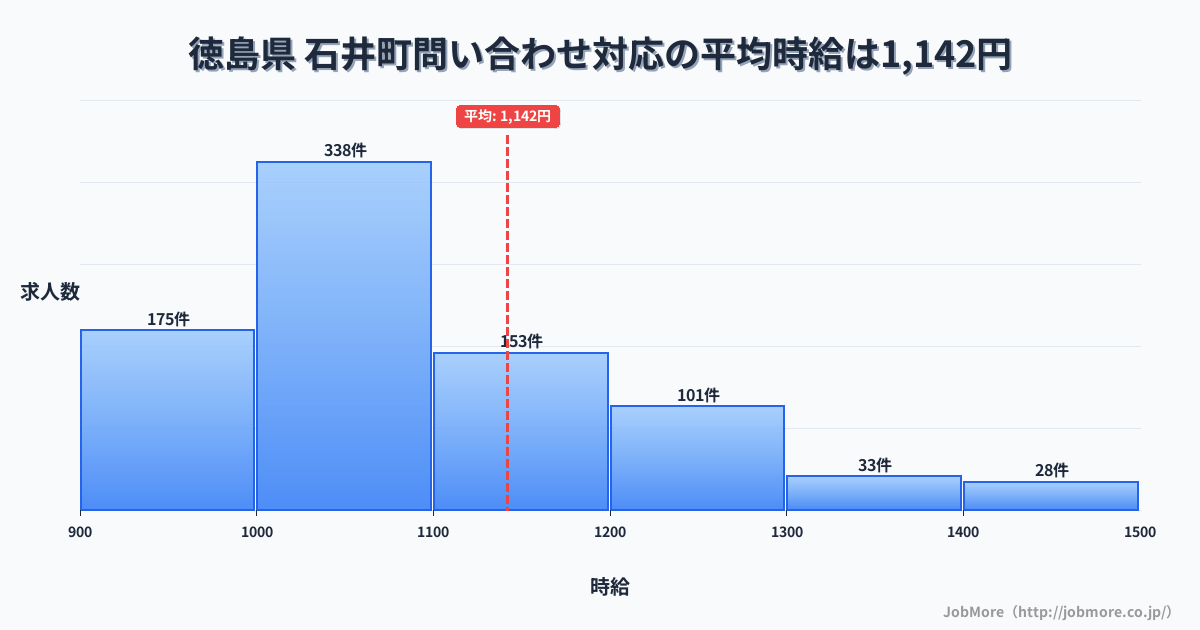徳島県石井町内の問い合わせ対応の平均時給は1,142円です。中央値は1,050円、最頻値は1,000円〜1,100円です。