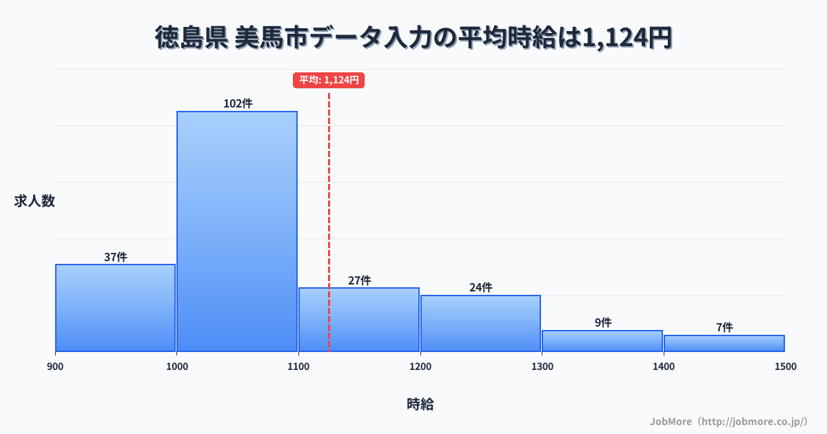 徳島県美馬市内のデータ入力の平均時給は1,124円です。中央値は1,050円、最頻値は1,000円〜1,100円です。
