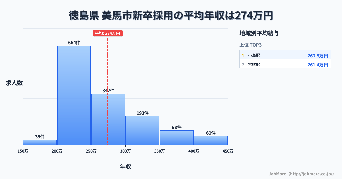 徳島県美馬市内の新卒採用の平均年収は273万円です。中央値は251万円、最頻値は200万円〜250万円です。