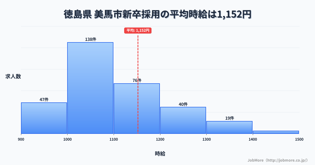 徳島県美馬市内の新卒採用の平均時給は1,152円です。中央値は1,072円、最頻値は1,000円〜1,100円です。
