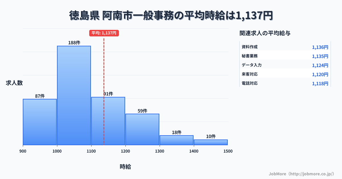 徳島県阿南市内の一般事務の平均時給は1,137円です。中央値は1,050円、最頻値は1,000円〜1,100円です。