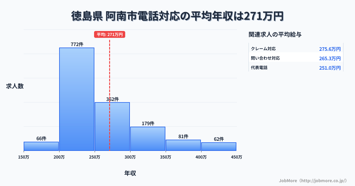 徳島県阿南市内の電話対応の平均年収は271万円です。中央値は243万円、最頻値は200万円〜250万円です。