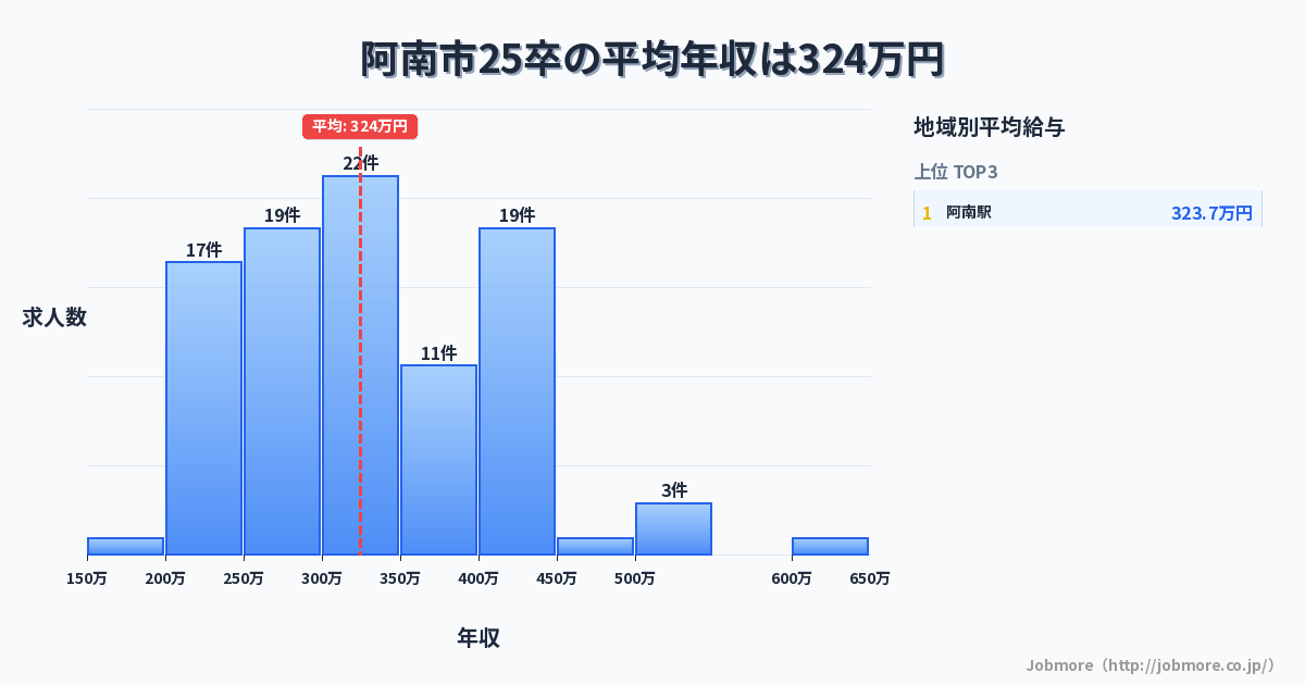 徳島県 阿南市内の25卒の平均年収は323万円です。中央値は330万円、最頻値は300万円〜350万円です。
