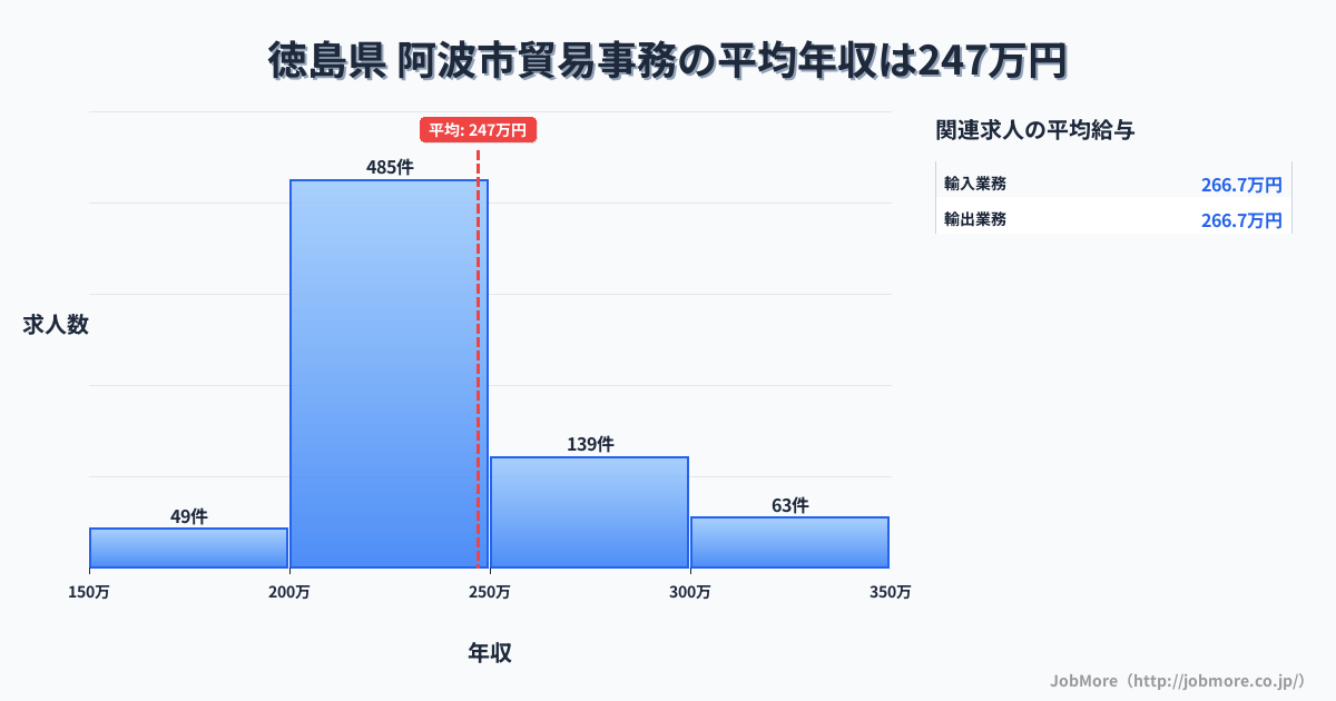 徳島県阿波市内の貿易事務の平均年収は247万円です。中央値は230万円、最頻値は200万円〜250万円です。
