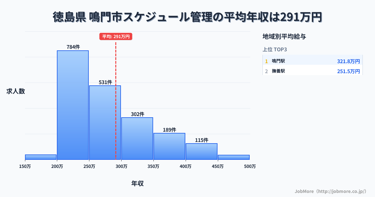 徳島県鳴門市内のスケジュール管理の平均年収は291万円です。中央値は265万円、最頻値は200万円〜250万円です。