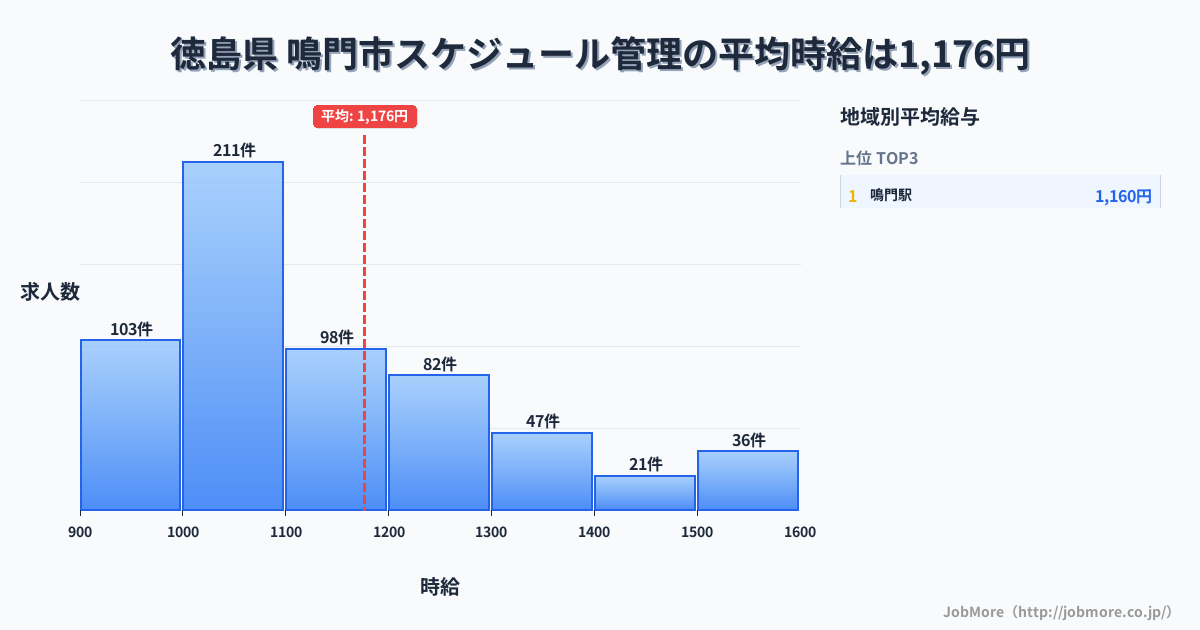 徳島県鳴門市内のスケジュール管理の平均時給は1,176円です。中央値は1,091円、最頻値は1,000円〜1,100円です。