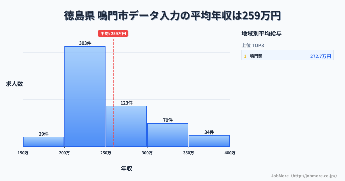 徳島県鳴門市内のデータ入力の平均年収は258万円です。中央値は240万円、最頻値は200万円〜250万円です。