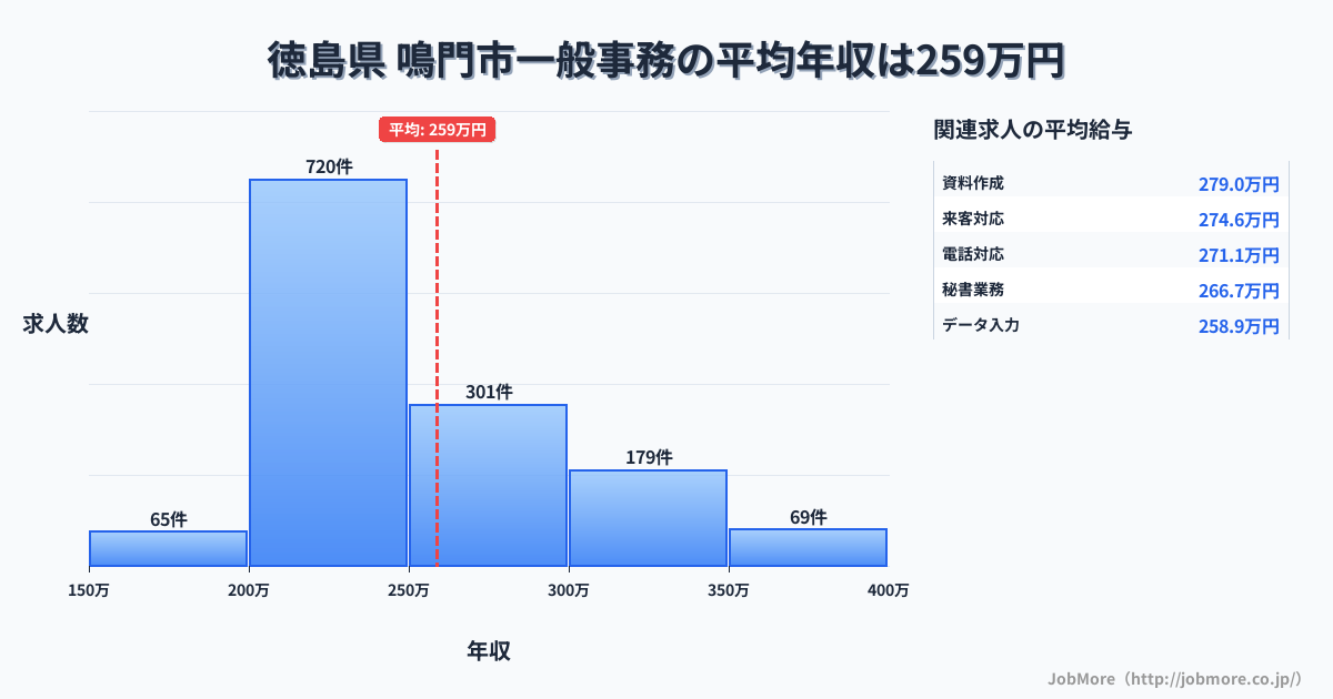 徳島県鳴門市内の一般事務の平均年収は258万円です。中央値は240万円、最頻値は200万円〜250万円です。