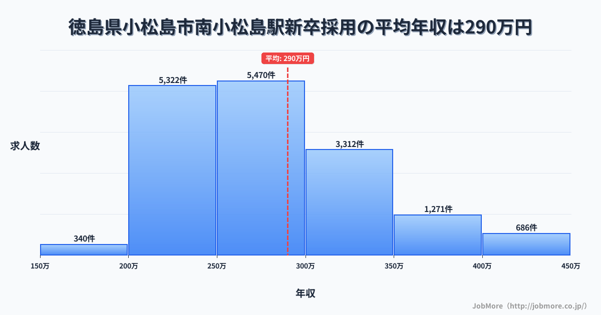 徳島県小松島市南小松島駅周辺の新卒採用の平均年収は289万円です。中央値は274万円、最頻値は250万円〜300万円です。