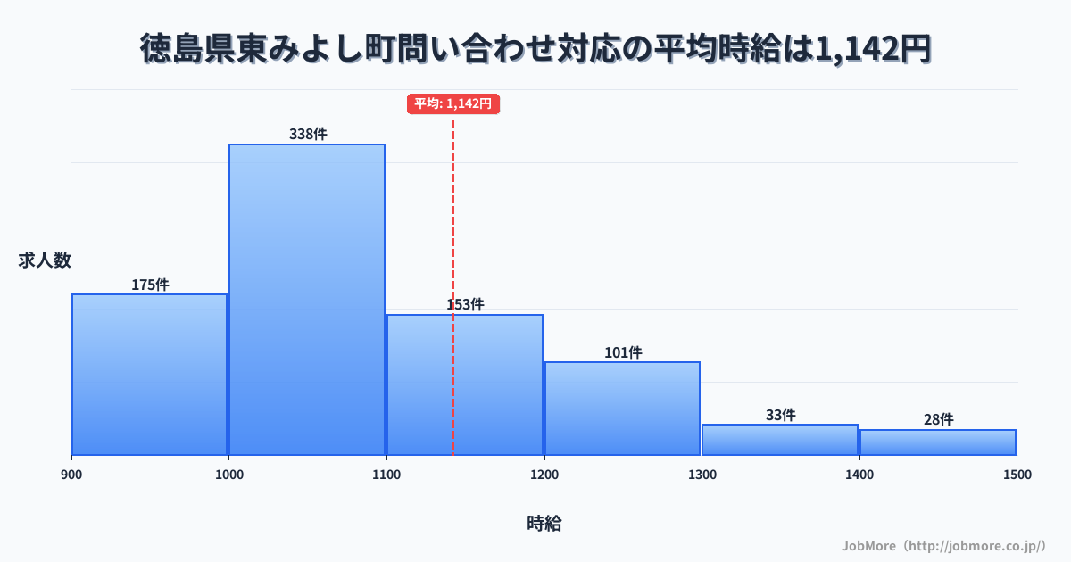 徳島県 東みよし町内の問い合わせ対応の平均時給は1,142円です。中央値は1,050円、最頻値は1,000円〜1,100円です。