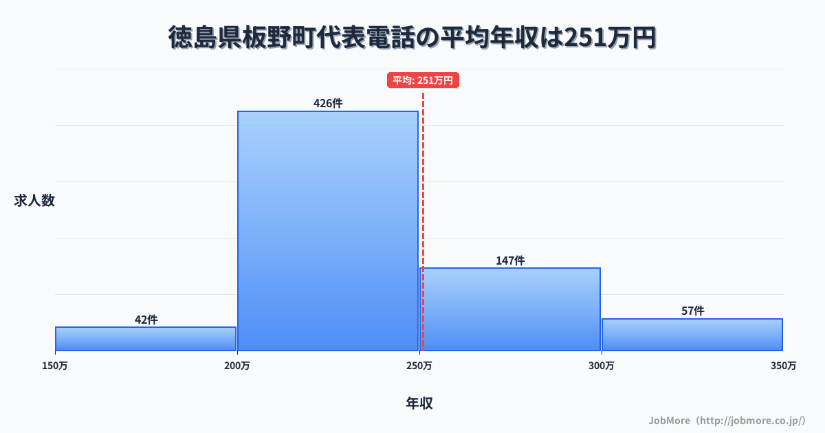 徳島県 板野町内の代表電話の平均年収は251万円です。中央値は236万円、最頻値は200万円〜250万円です。