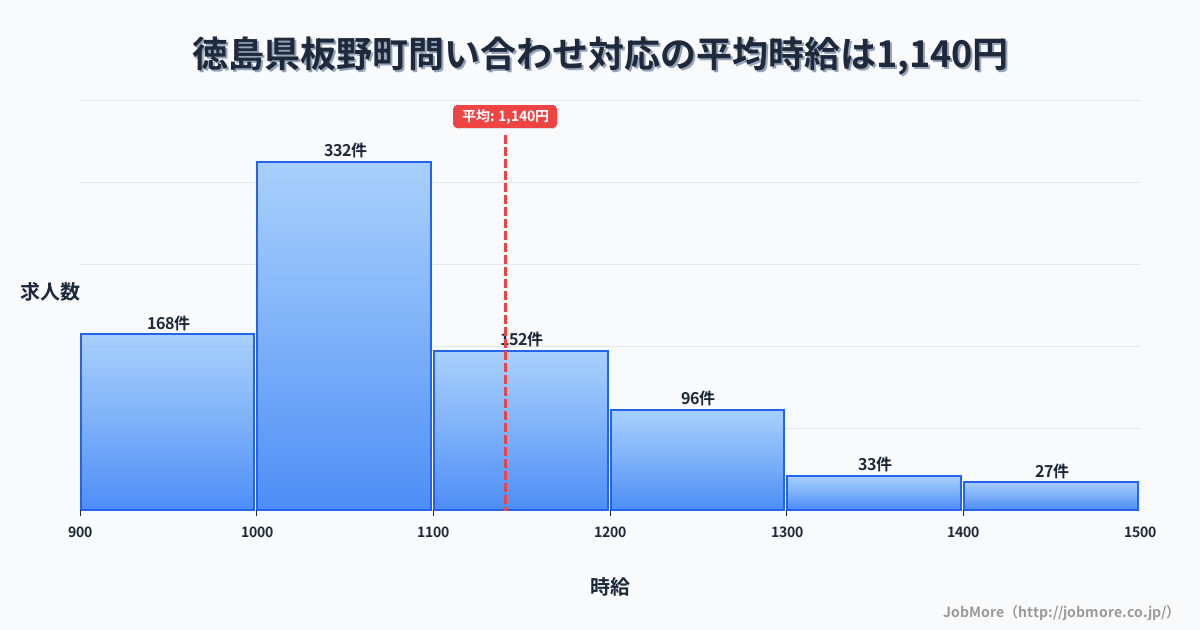 徳島県 板野町内の問い合わせ対応の平均時給は1,142円です。中央値は1,050円、最頻値は1,000円〜1,100円です。